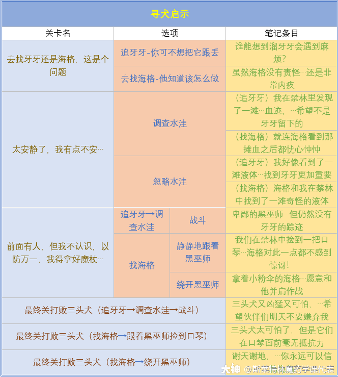 哈利波特魔法觉醒最新禁林手记解锁攻略大全[多图] 