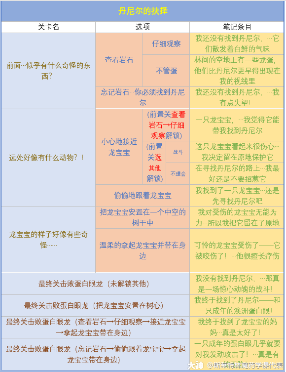 哈利波特魔法觉醒最新禁林手记解锁攻略大全[多图] 