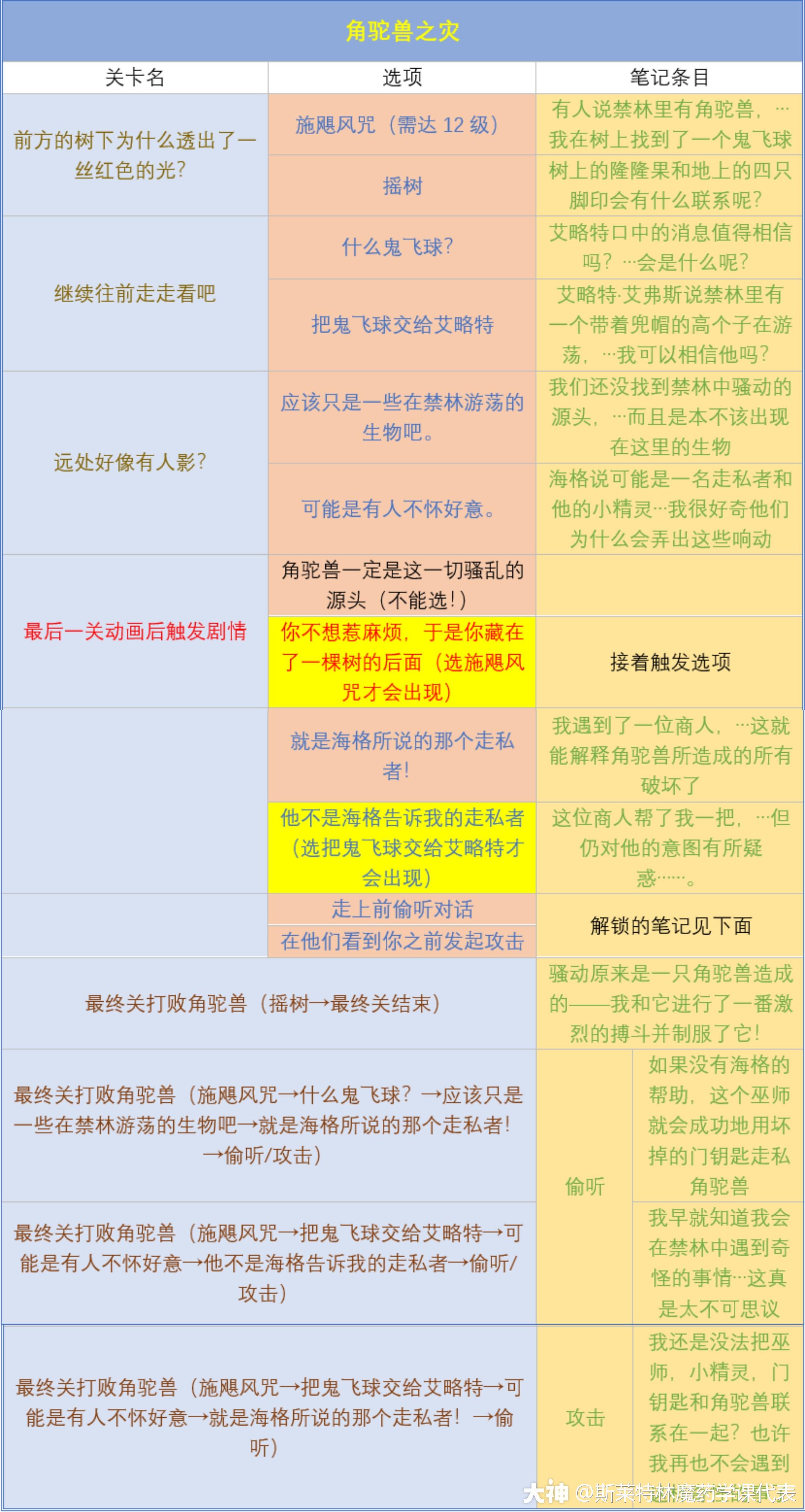 哈利波特魔法觉醒最新禁林手记解锁攻略大全[多图] 