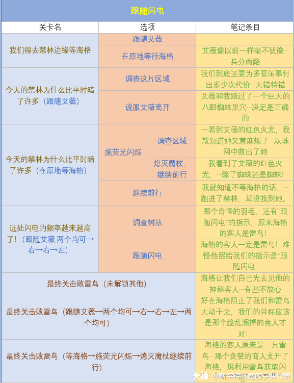 哈利波特魔法觉醒最新禁林手记解锁攻略大全[多图] 