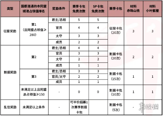 率土之滨烽火连城赛季结算规则 率土之滨烽火连城赛季奖励一览