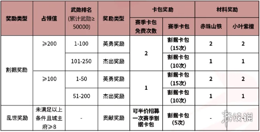 率土之滨烽火连城赛季结算规则 率土之滨烽火连城赛季奖励一览