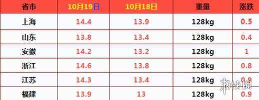 10月19日生猪价格是多少 10.19猪肉价格一览表