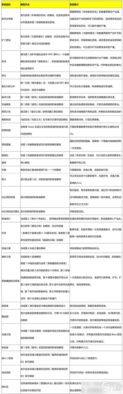 地下城堡3魂之诗周边系统解锁及作用图文教程_地下城堡3魂之诗