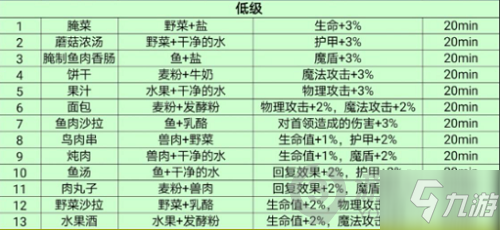 《地下城堡3魂之诗》低级食谱有哪些 低级食谱大全_地下城堡3魂之诗