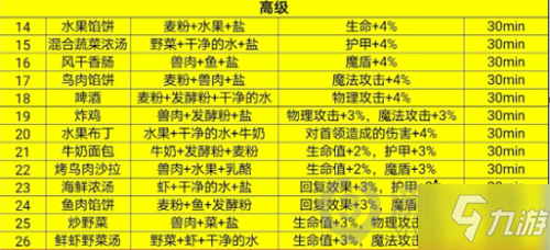 《地下城堡3魂之诗》高级食谱有哪些 高级食谱大全_地下城堡3魂之诗