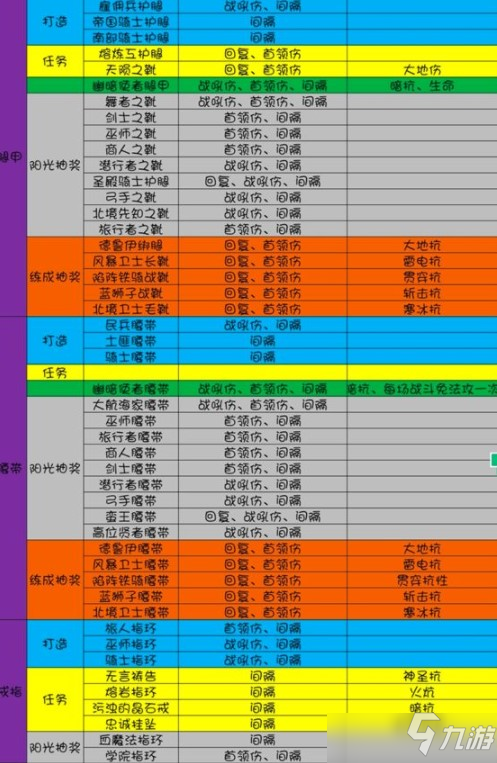 地下城堡3魂之诗装备如何配置_地下城堡3魂之诗