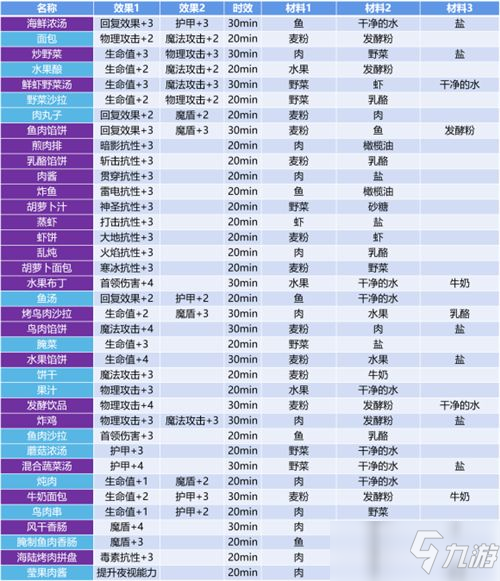 地下城堡3魂之诗食谱图文教程：全部37种食谱配方大全_地下城堡3魂之诗