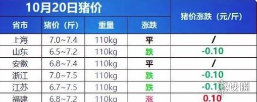 10月20日生猪价格是多少 10.20猪肉价格一览表