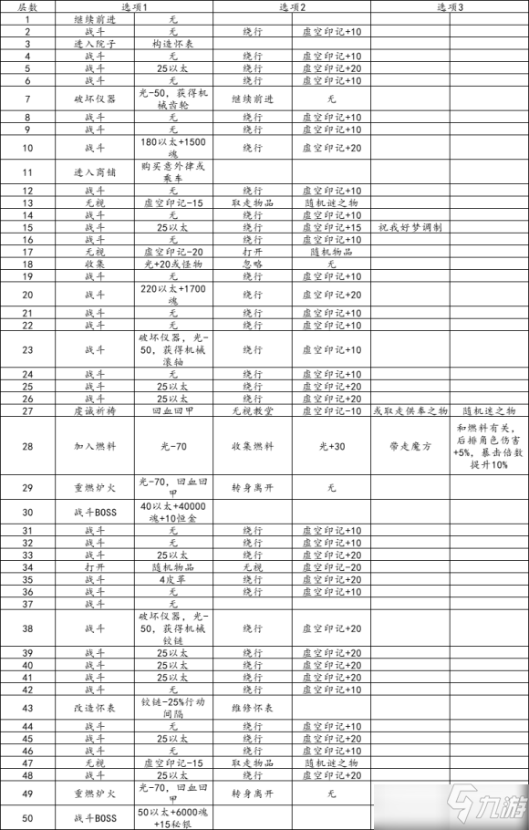 地下城堡3魂之诗秘境9怎么通关 秘境9通关步骤分享_地下城堡3魂之诗