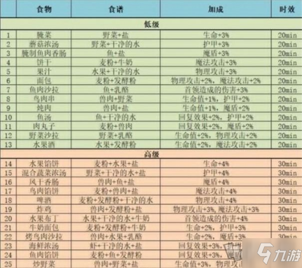 《地下城堡3魂之诗》食谱配方有哪些 全菜谱配方汇总一览_地下城堡3魂之诗