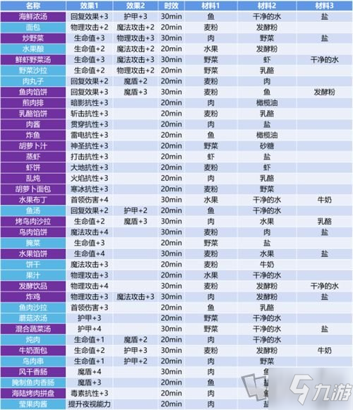 《地下城堡3魂之诗》食谱配方有哪些 全菜谱配方汇总一览_地下城堡3魂之诗