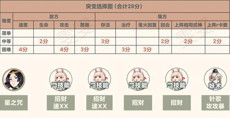 阴阳师白狼妖行试炼第一天怎么打？妖行试炼第一天通关与冲榜阵容推荐[多图] 