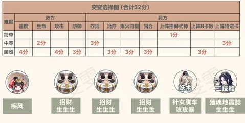 阴阳师白狼妖行试炼第五天阵容搭配攻略，通关与冲榜阵容搭配与玩法技巧[多图] 