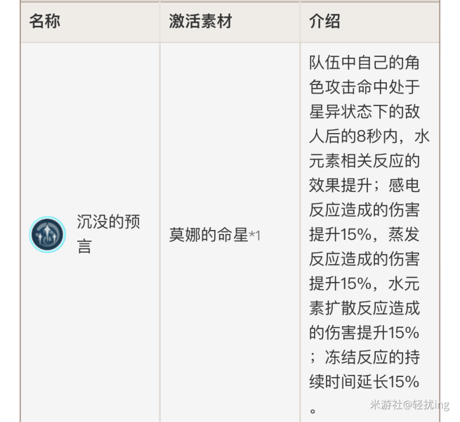 原神公子核爆队怎么搭配？2.2版本0命公子核爆队玩法攻略[多图] 