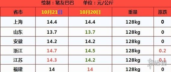 10月21日生猪价格是多少 10.21猪肉价格一览表