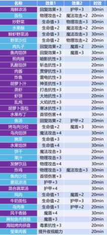 地下城堡3食谱配方汇总 魂之诗食谱教程