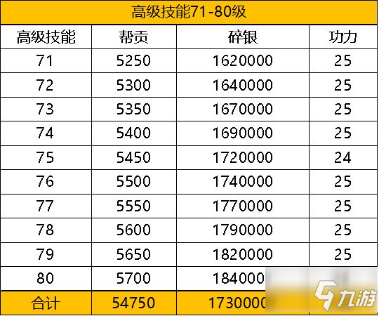 《天涯明月刀手游》98级所需资源汇总介绍 98都需要准备多少资源_天涯明月刀手游