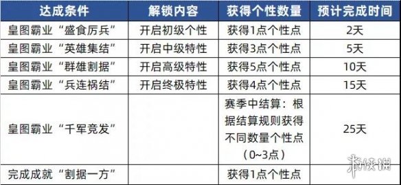 三国志战略版个性加点推荐 三国志战略版北定中原个性系统效果