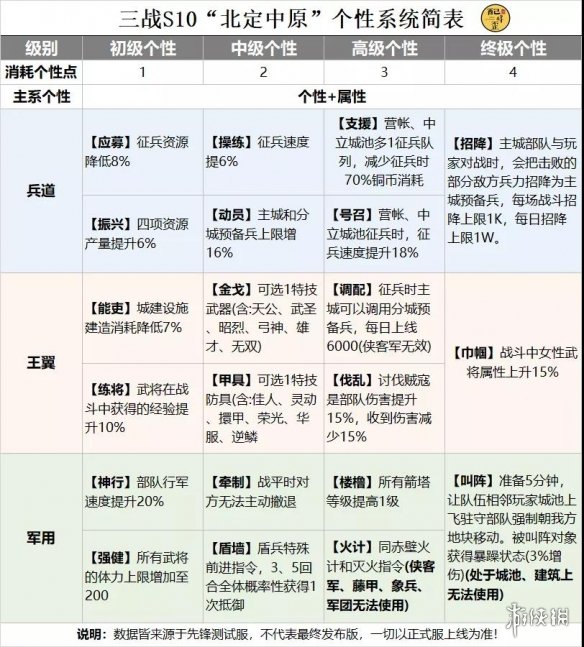 三国志战略版个性加点推荐 三国志战略版北定中原个性系统效果