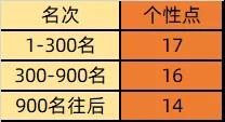 三国志战略版个性加点推荐 三国志战略版北定中原个性系统效果