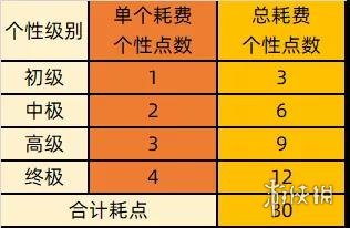 三国志战略版个性加点推荐 三国志战略版北定中原个性系统效果