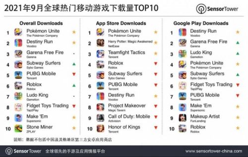 9月全球热门移动游戏下载量TOP10：《宝可梦大集结》强势登顶