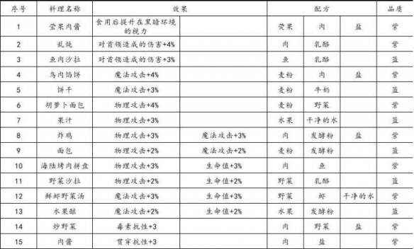 《地下城堡3》魂之诗炸鸡配方介绍 炸鸡配方是什么_地下城堡3魂之诗