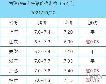 10月22日生猪价格是多少 10.22猪肉价格一览表