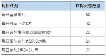 王者荣耀惟愿与你活动怎么参加？惟愿与你活动参与方法与玩法规则[多图] 