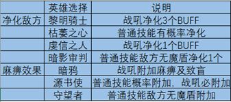 地下城堡3魂之诗哪些英雄值得培养？强力输出/辅助英雄培养推荐[多图] 