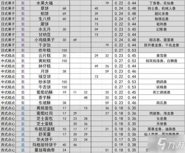 《数码宝贝新世纪》食物喜好介绍_数码宝贝新世纪