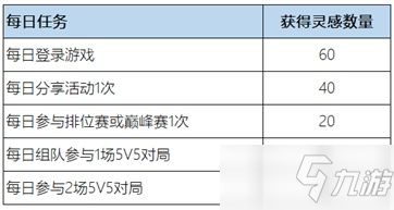 《王者荣耀》惟愿与你活动内容和奖励大全_王者荣耀