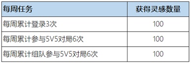 《王者荣耀》惟愿与你活动内容和奖励大全_王者荣耀