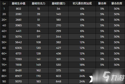 《原神》五郎突破增加属性一览_原神