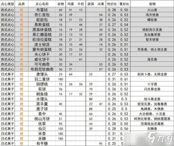 《数码宝贝新世纪》食物喜好介绍_数码宝贝新世纪