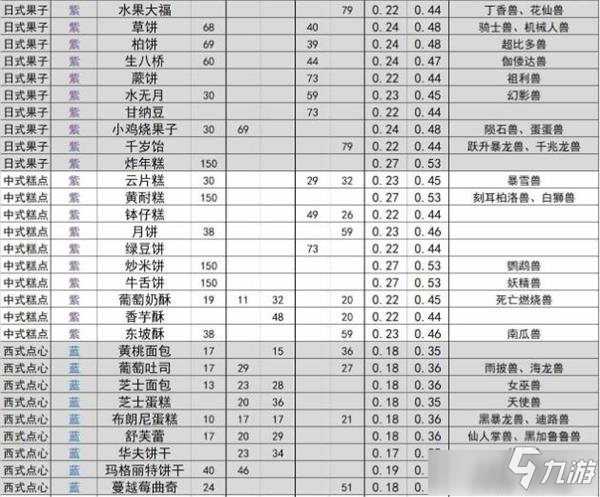 《数码宝贝新世纪》食物喜好介绍_数码宝贝新世纪