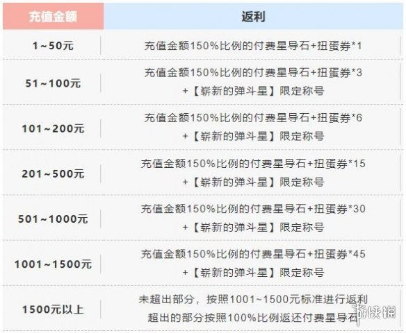 世界弹射物语公测FAQ汇总 世界弹射物语公测问题答疑一览