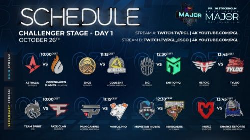 120名选手，24支战队，1个冠军！CSGO PGL Major今日下午四点开战