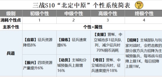 三国志战略版个性效果介绍