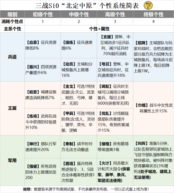 三国志战略版个性效果介绍