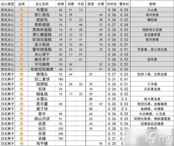 《数码宝贝新世纪》食物喜好及性价比分析_数码宝贝新世纪