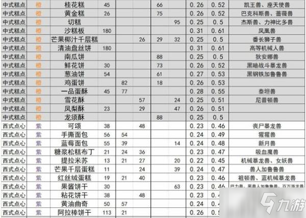 《数码宝贝新世纪》食物喜好及性价比分析_数码宝贝新世纪