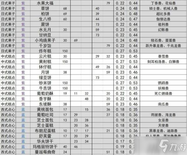 《数码宝贝新世纪》食物喜好及性价比分析_数码宝贝新世纪