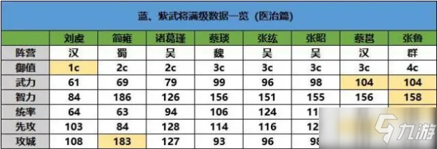 《荣耀新三国》蓝色紫色奶满级数据介绍_荣耀新三国