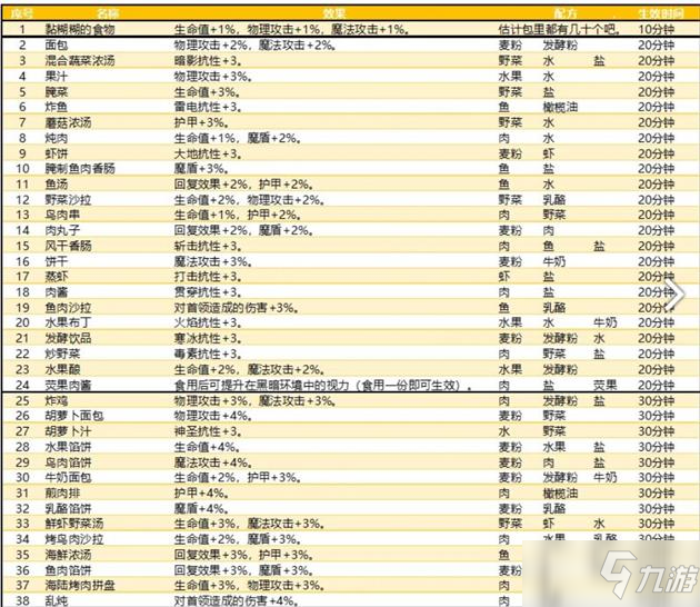 《地下城堡3：魂之诗》菜谱配方大全一览_地下城堡3魂之诗