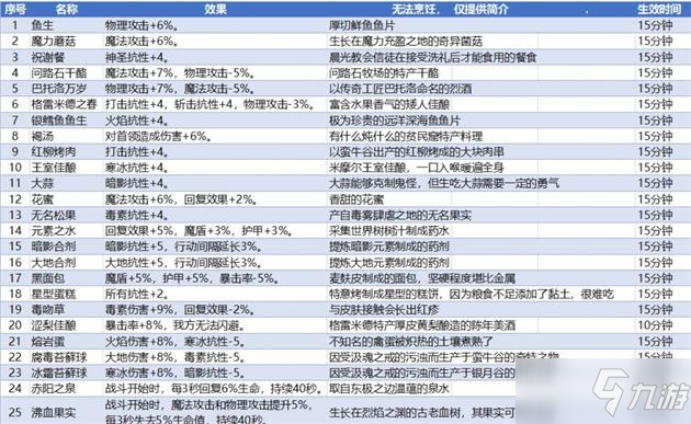 《地下城堡3：魂之诗》菜谱配方大全一览_地下城堡3魂之诗