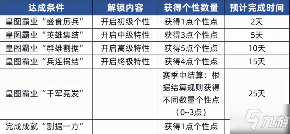 三国志战略版个性点获取方法介绍_三国志战略版