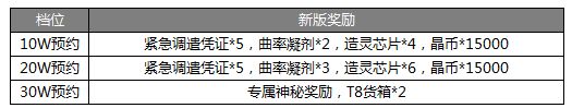 《拂晓》预约奖励有什么 预约礼包升级_拂晓手游