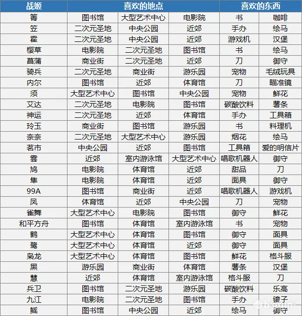 零之战线角色约会地点及喜好汇总